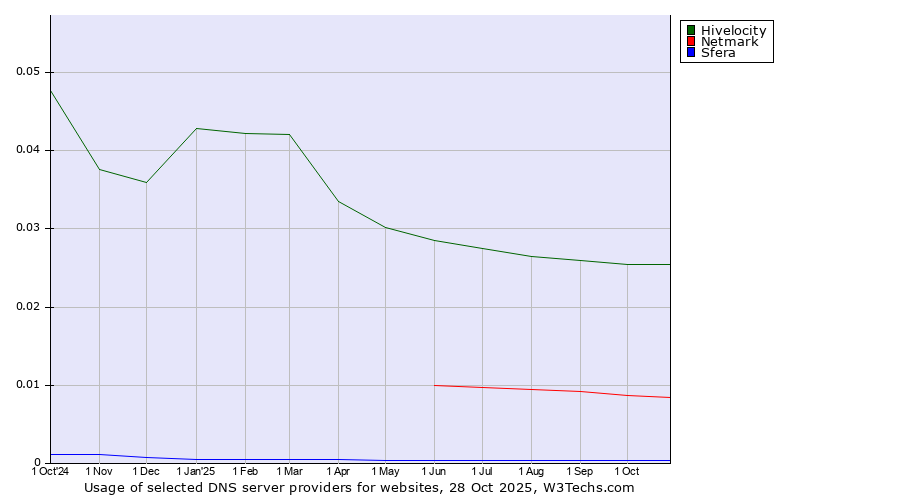 Historical trends in the usage of Hivelocity vs. Netmark vs. Sfera
