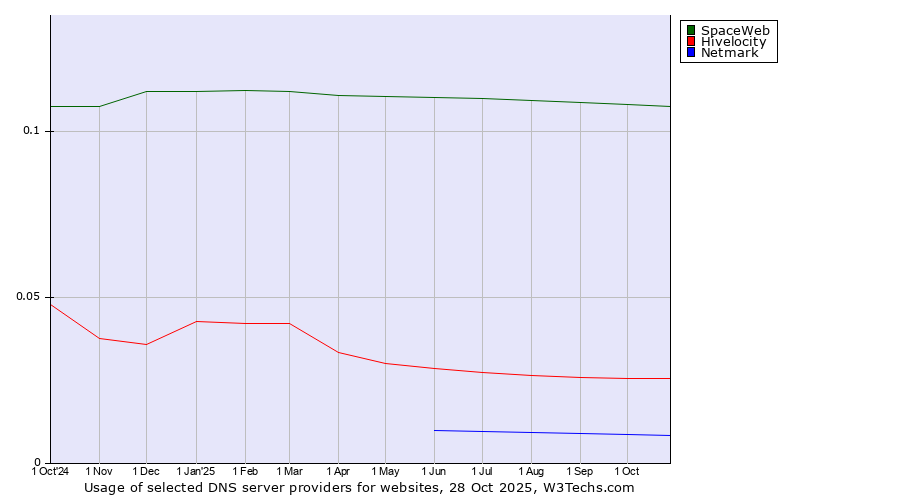 Historical trends in the usage of SpaceWeb vs. Hivelocity vs. Netmark