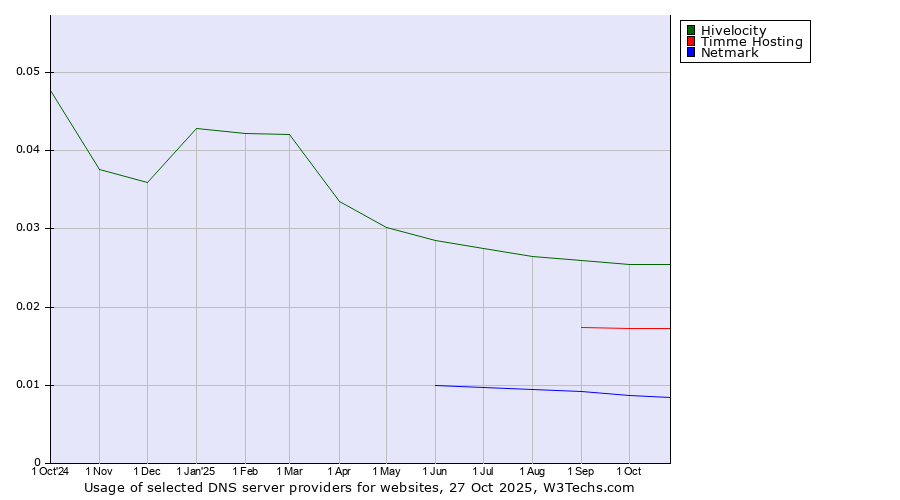 Historical trends in the usage of Hivelocity vs. Timme Hosting vs. Netmark
