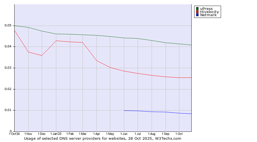 Historical trends in the usage of uPress vs. Hivelocity vs. Netmark