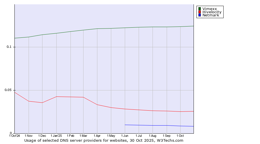 Historical trends in the usage of Vimexx vs. Hivelocity vs. Netmark