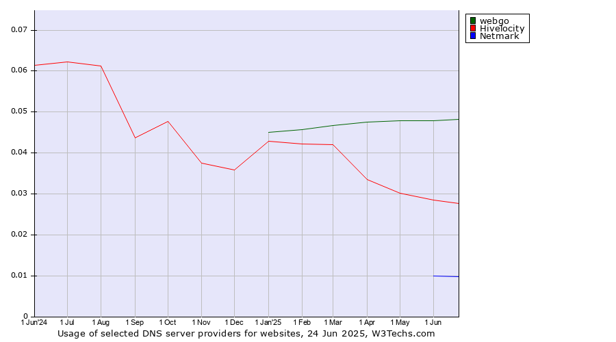 Historical trends in the usage of webgo vs. Hivelocity vs. Netmark