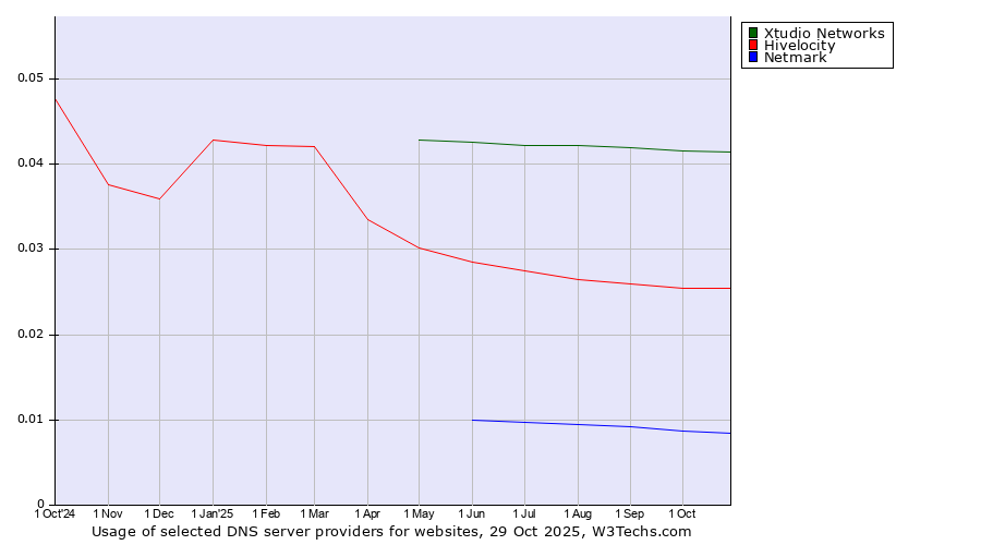 Historical trends in the usage of Xtudio Networks vs. Hivelocity vs. Netmark