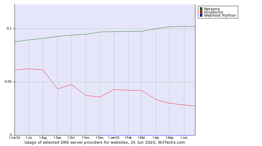 Historical trends in the usage of Netsons vs. Hivelocity vs. Webhost Python
