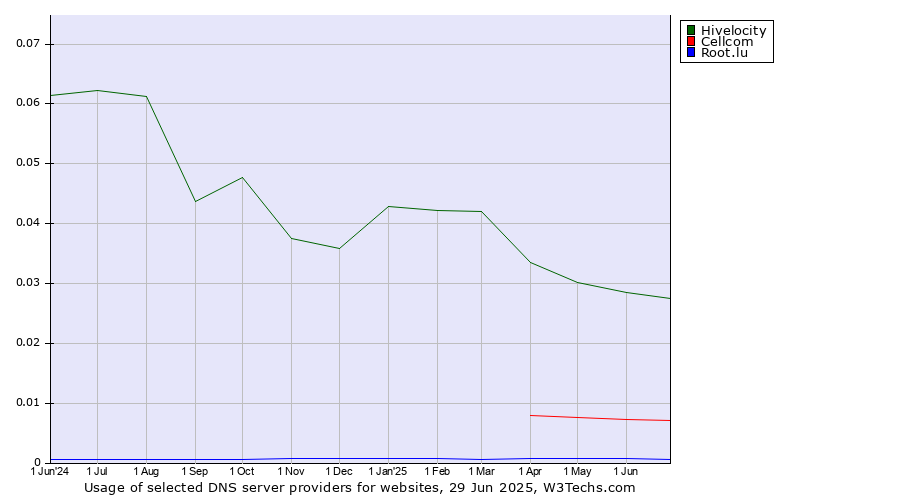 Historical trends in the usage of Hivelocity vs. Cellcom vs. Root.lu
