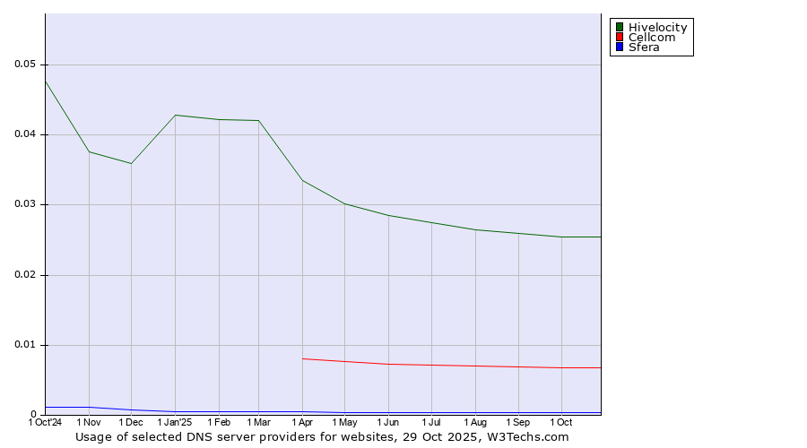 Historical trends in the usage of Hivelocity vs. Cellcom vs. Sfera