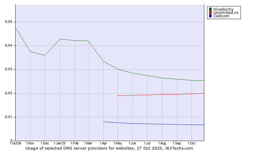 Historical trends in the usage of Hivelocity vs. Unlimited.rs vs. Cellcom