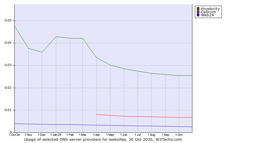 Historical trends in the usage of Hivelocity vs. Cellcom vs. Web24