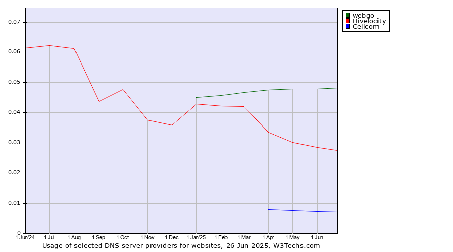 Historical trends in the usage of webgo vs. Hivelocity vs. Cellcom