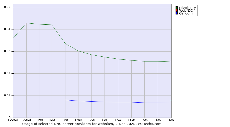 Historical trends in the usage of Hivelocity vs. WebNIC vs. Cellcom
