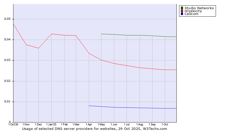 Historical trends in the usage of Xtudio Networks vs. Hivelocity vs. Cellcom