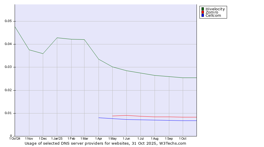 Historical trends in the usage of Hivelocity vs. Zomro vs. Cellcom