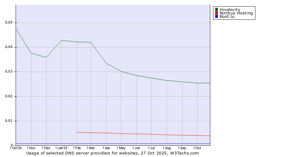 Historical trends in the usage of Hivelocity vs. Nimbus Hosting vs. Root.lu
