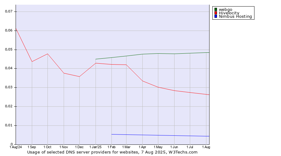 Historical trends in the usage of webgo vs. Hivelocity vs. Nimbus Hosting