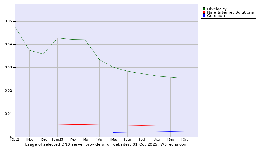 Historical trends in the usage of Hivelocity vs. Nine Internet Solutions vs. Octenium