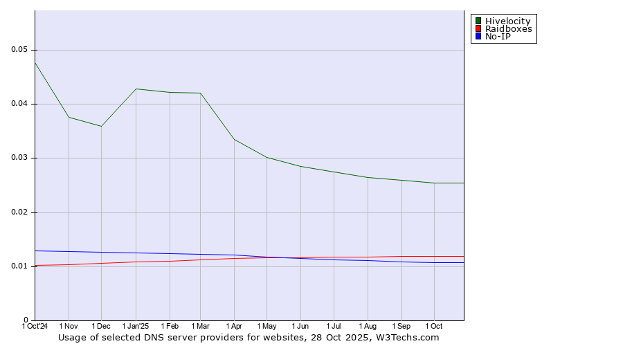 Historical trends in the usage of Hivelocity vs. Raidboxes vs. No-IP