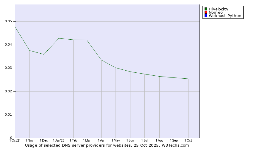 Historical trends in the usage of Hivelocity vs. Nomeo vs. Webhost Python