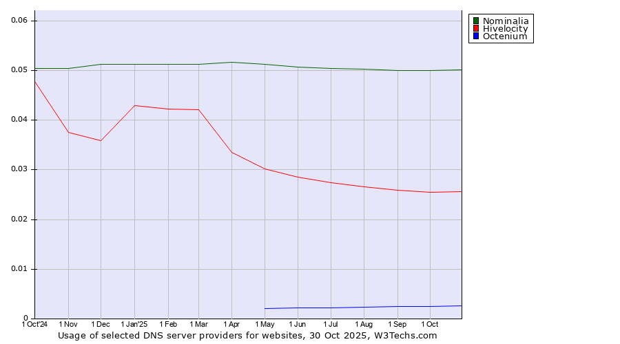Historical trends in the usage of Nominalia vs. Hivelocity vs. Octenium