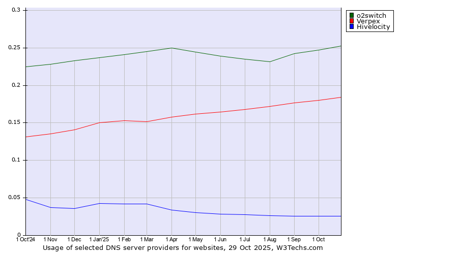 Historical trends in the usage of o2switch vs. Verpex vs. Hivelocity