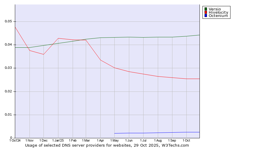 Historical trends in the usage of Versio vs. Hivelocity vs. Octenium