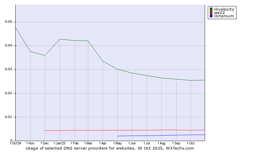 Historical trends in the usage of Hivelocity vs. we22 vs. Octenium