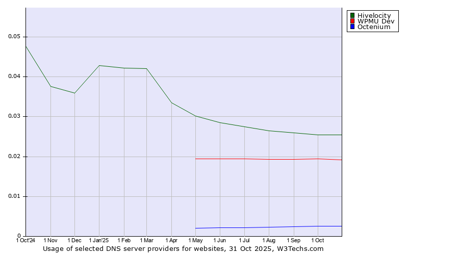 Historical trends in the usage of Hivelocity vs. WPMU Dev vs. Octenium