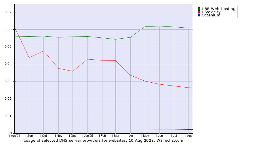 Historical trends in the usage of H88 Web Hosting vs. Hivelocity vs. Octenium