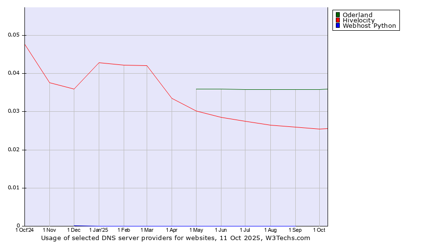 Historical trends in the usage of Oderland vs. Hivelocity vs. Webhost Python