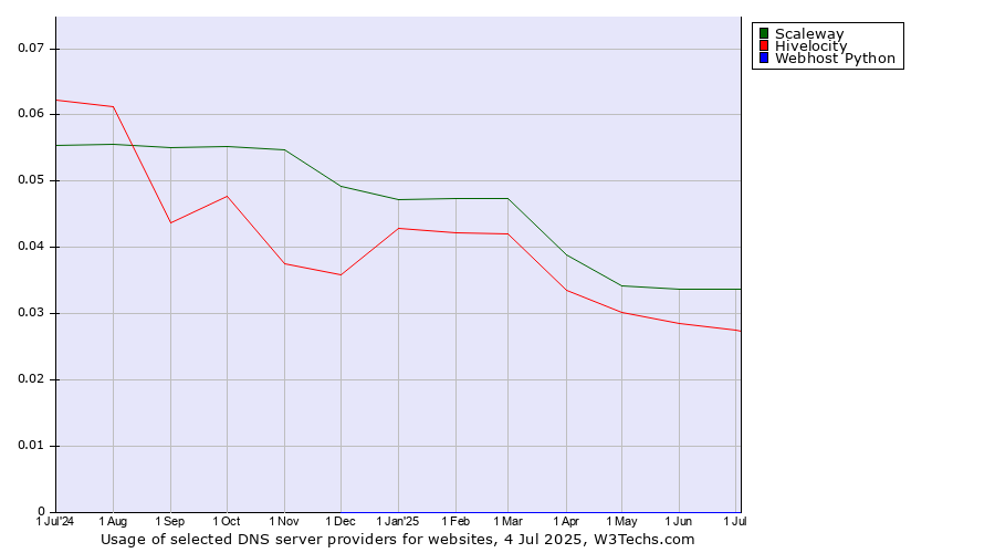 Historical trends in the usage of Scaleway vs. Hivelocity vs. Webhost Python