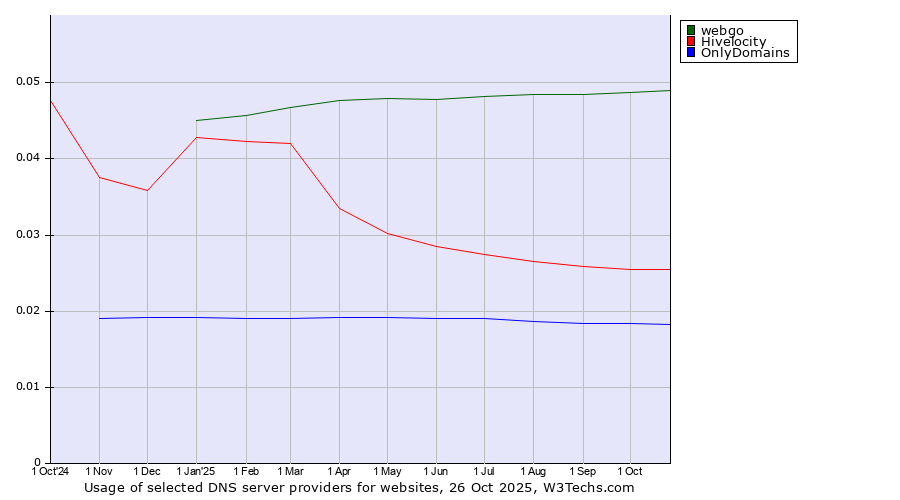 Historical trends in the usage of webgo vs. Hivelocity vs. OnlyDomains