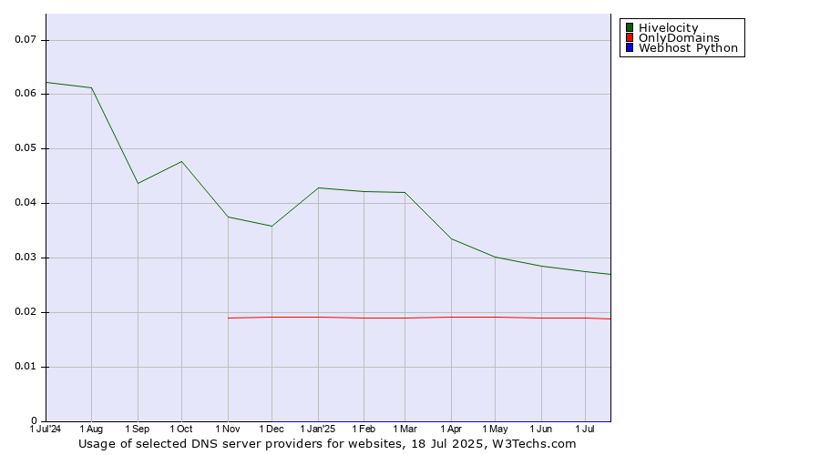 Historical trends in the usage of Hivelocity vs. OnlyDomains vs. Webhost Python