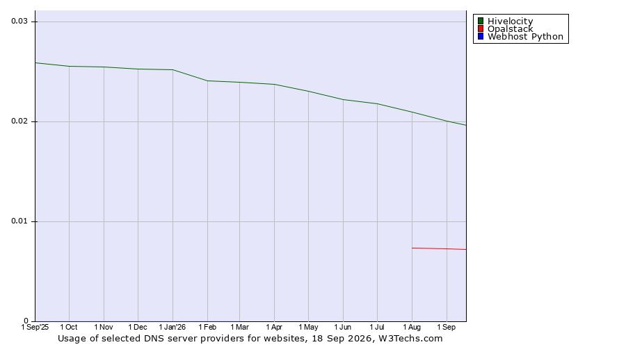 Historical trends in the usage of Hivelocity vs. Opalstack vs. Webhost Python