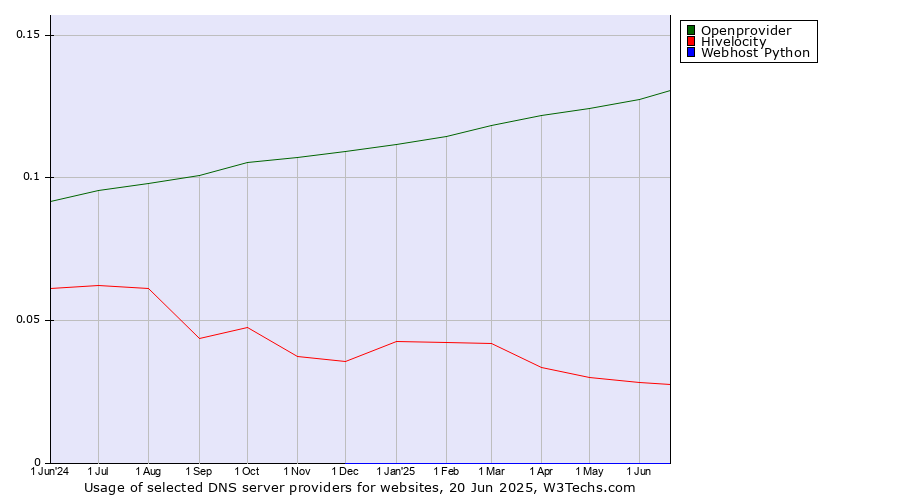 Historical trends in the usage of Openprovider vs. Hivelocity vs. Webhost Python