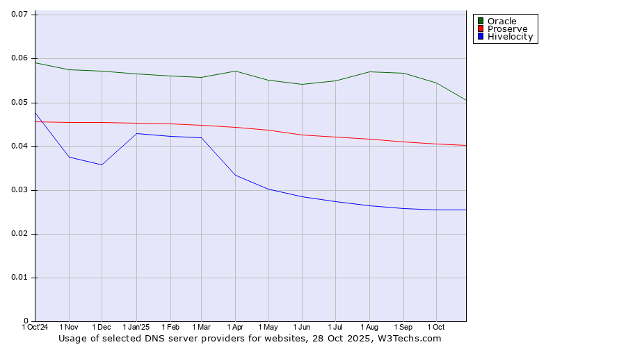 Historical trends in the usage of Oracle vs. Proserve vs. Hivelocity