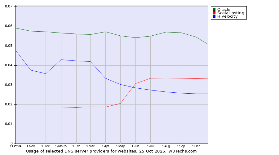 Historical trends in the usage of Oracle vs. ScalaHosting vs. Hivelocity