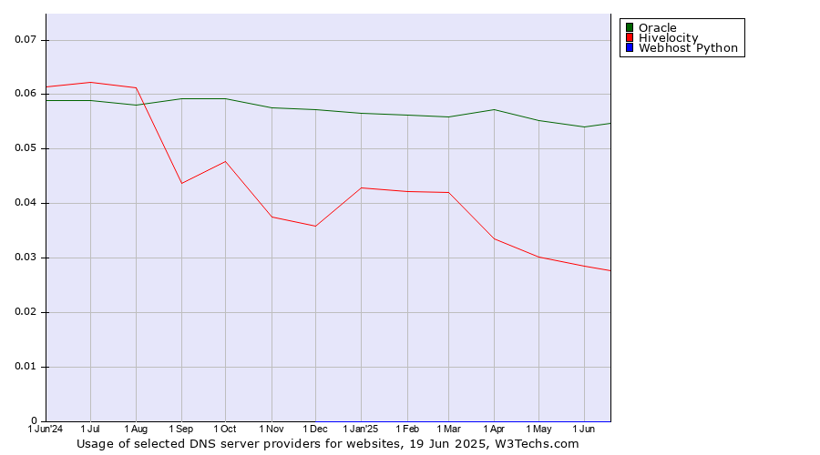 Historical trends in the usage of Oracle vs. Hivelocity vs. Webhost Python