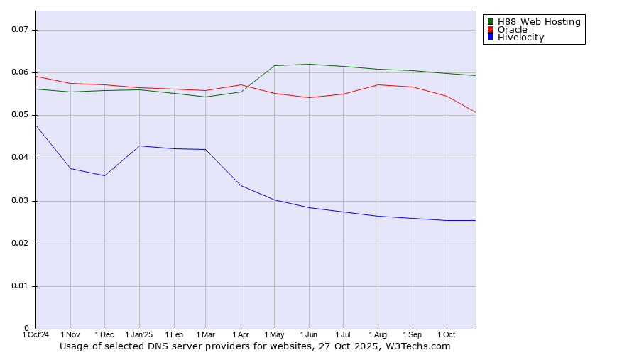 Historical trends in the usage of H88 Web Hosting vs. Oracle vs. Hivelocity
