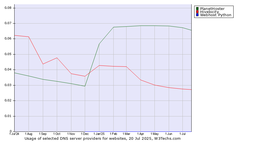 Historical trends in the usage of PlanetHoster vs. Hivelocity vs. Webhost Python