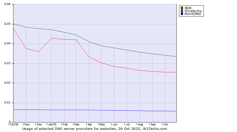 Historical trends in the usage of IBM vs. Hivelocity vs. PointDNS