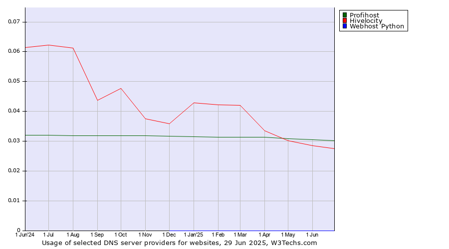 Historical trends in the usage of Profihost vs. Hivelocity vs. Webhost Python