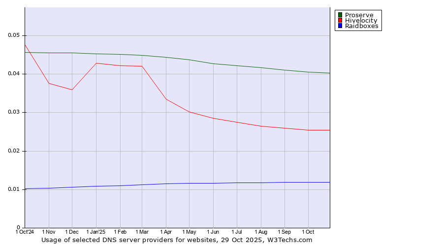 Historical trends in the usage of Proserve vs. Hivelocity vs. Raidboxes