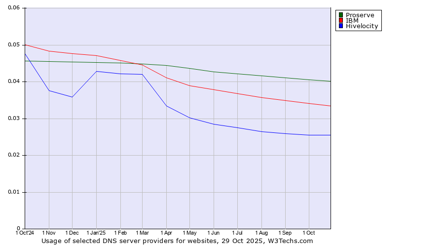 Historical trends in the usage of Proserve vs. IBM vs. Hivelocity