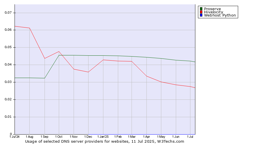 Historical trends in the usage of Proserve vs. Hivelocity vs. Webhost Python