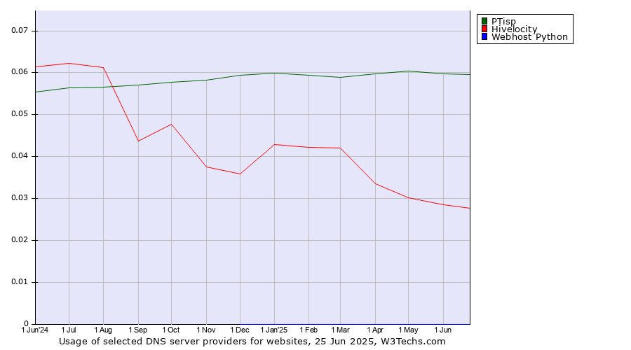 Historical trends in the usage of PTisp vs. Hivelocity vs. Webhost Python