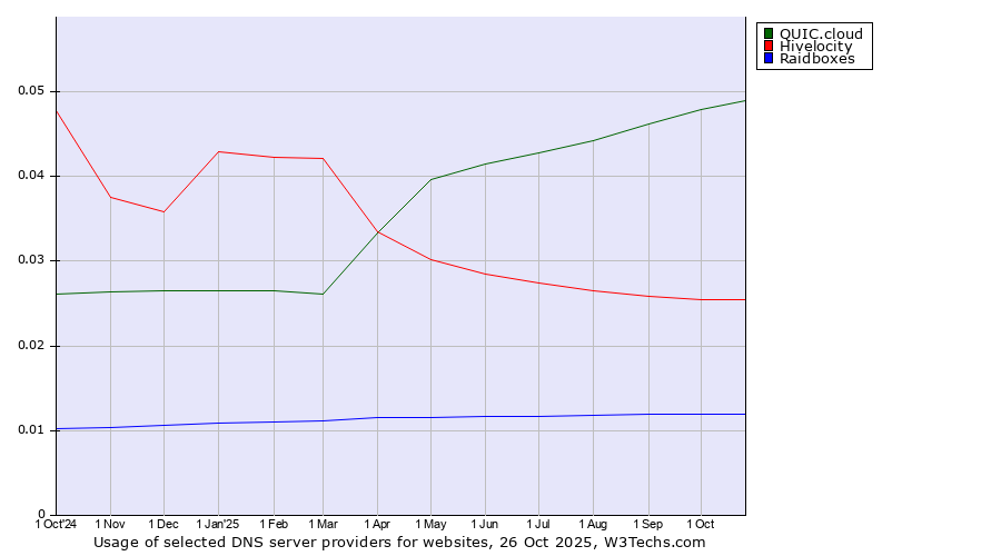 Historical trends in the usage of QUIC.cloud vs. Hivelocity vs. Raidboxes