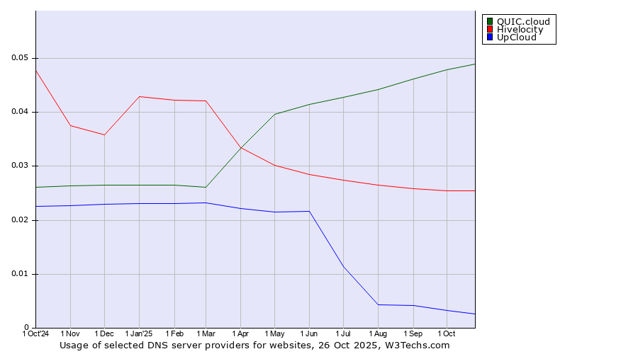 Historical trends in the usage of QUIC.cloud vs. Hivelocity vs. UpCloud