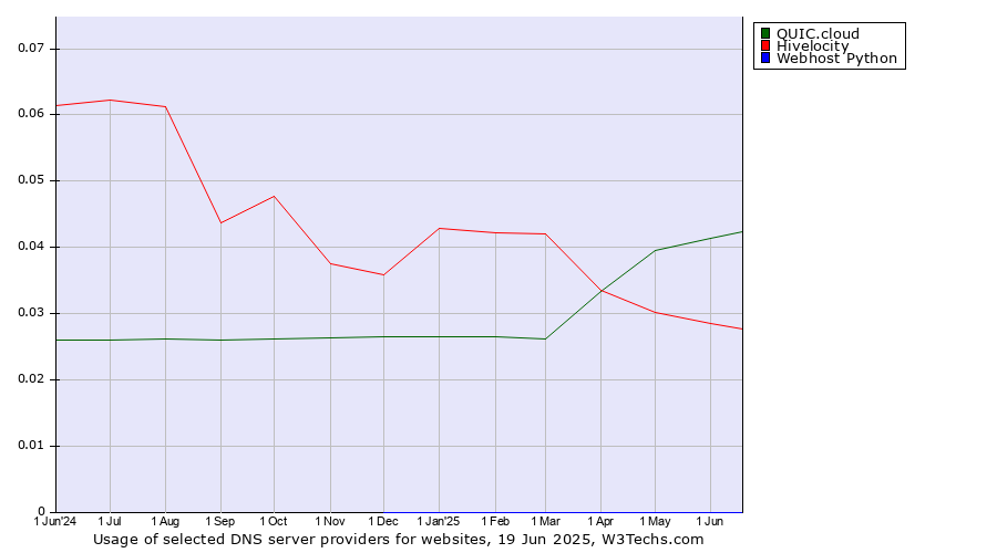 Historical trends in the usage of QUIC.cloud vs. Hivelocity vs. Webhost Python