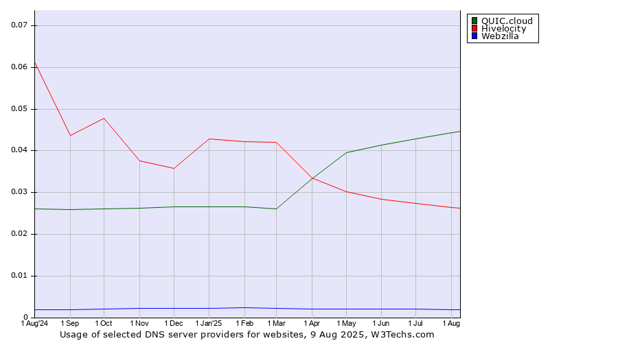 Historical trends in the usage of QUIC.cloud vs. Hivelocity vs. Webzilla
