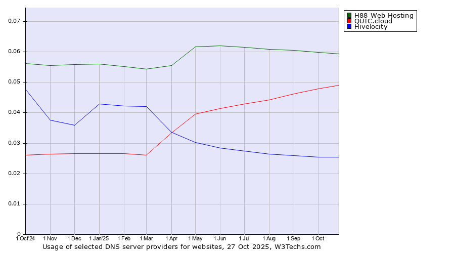 Historical trends in the usage of H88 Web Hosting vs. QUIC.cloud vs. Hivelocity