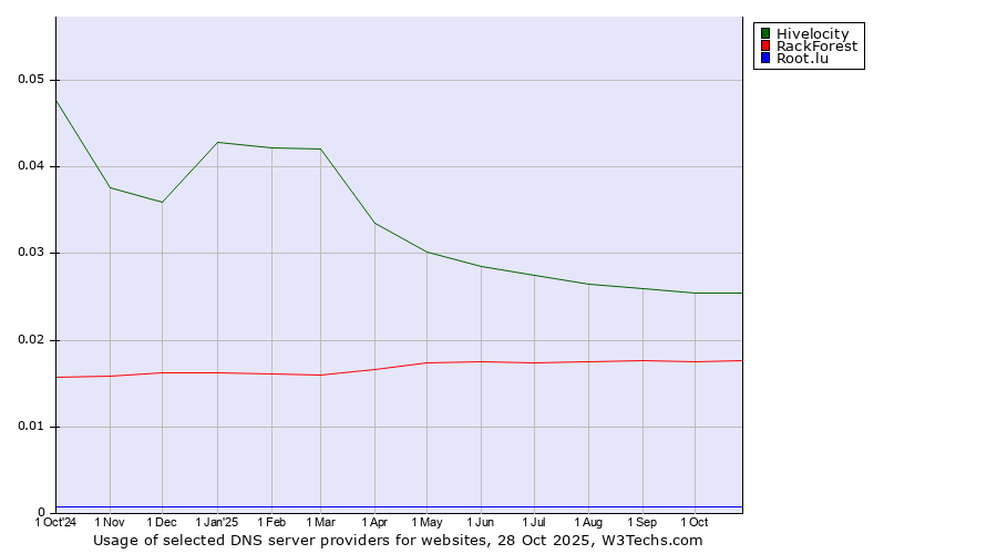 Historical trends in the usage of Hivelocity vs. RackForest vs. Root.lu